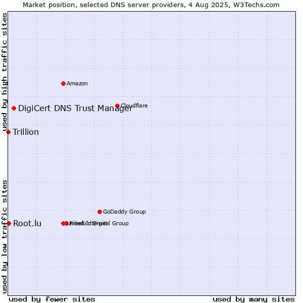 Market position of DigiCert DNS Trust Manager vs. Root.lu vs. Trillion