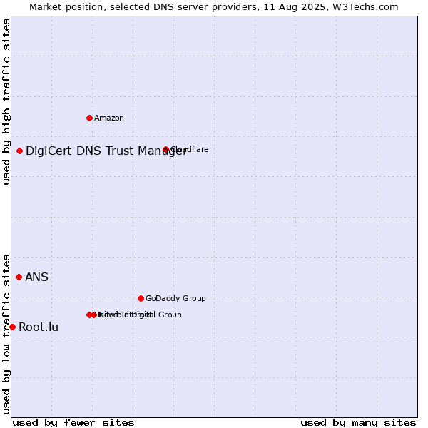 Market position of DigiCert DNS Trust Manager vs. ANS vs. Root.lu