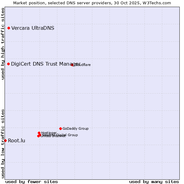 Market position of Vercara UltraDNS vs. DigiCert DNS Trust Manager vs. Root.lu