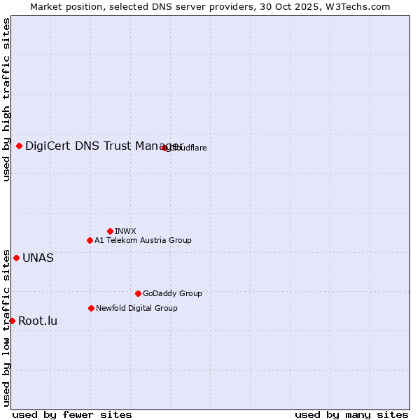Market position of DigiCert DNS Trust Manager vs. UNAS vs. Root.lu