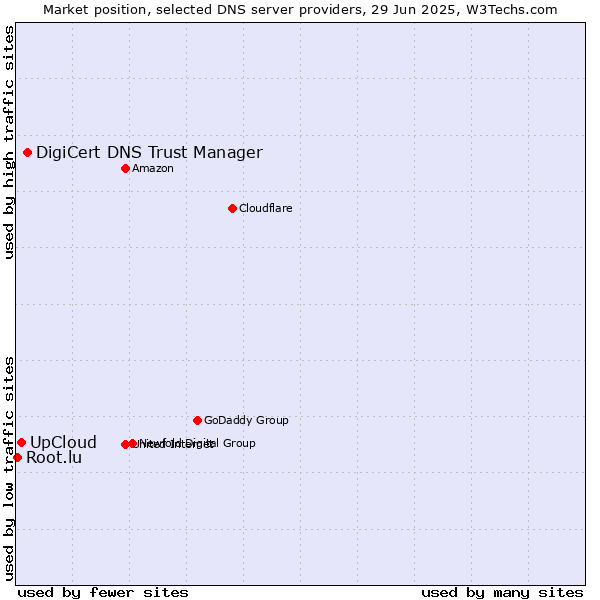 Market position of DigiCert DNS Trust Manager vs. UpCloud vs. Root.lu