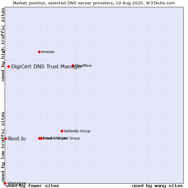 Market position of DigiCert DNS Trust Manager vs. Root.lu vs. Vangus
