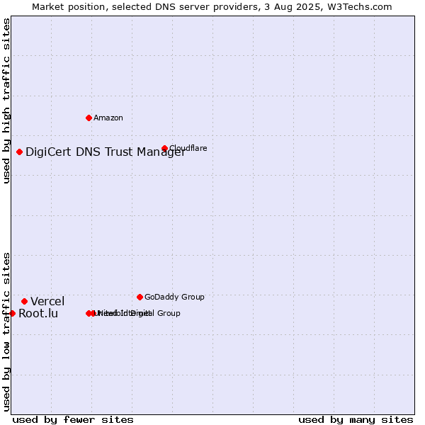 Market position of Vercel vs. DigiCert DNS Trust Manager vs. Root.lu