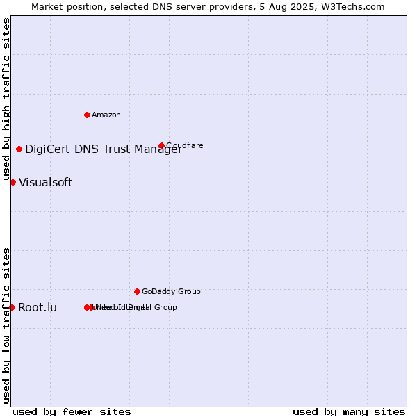 Market position of DigiCert DNS Trust Manager vs. Visualsoft vs. Root.lu