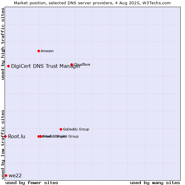 Market position of DigiCert DNS Trust Manager vs. we22 vs. Root.lu