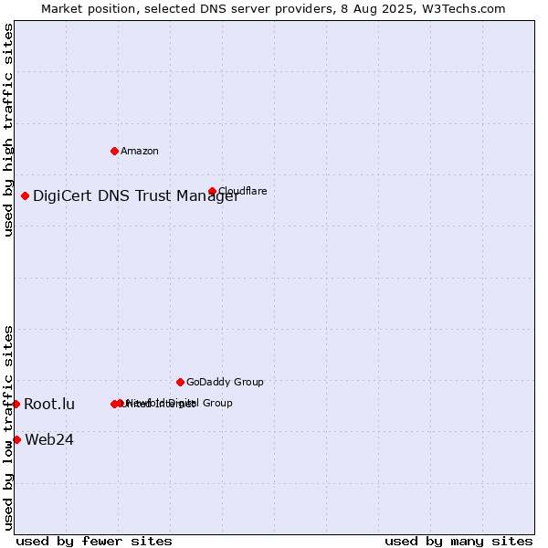 Market position of DigiCert DNS Trust Manager vs. Web24 vs. Root.lu