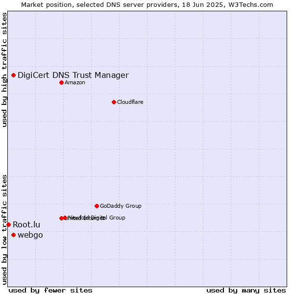 Market position of webgo vs. DigiCert DNS Trust Manager vs. Root.lu