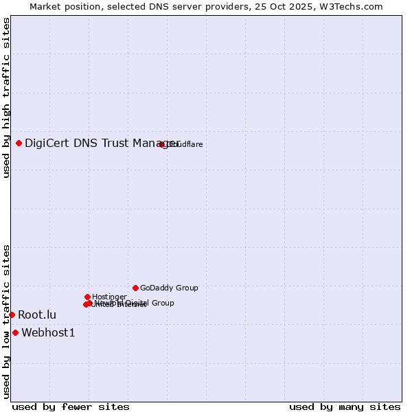 Market position of DigiCert DNS Trust Manager vs. Webhost1 vs. Root.lu