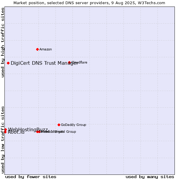 Market position of DigiCert DNS Trust Manager vs. WebHostingBuzz vs. Root.lu