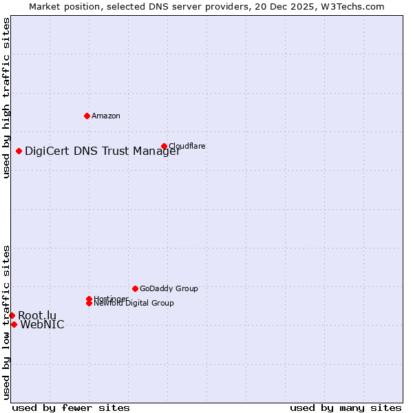 Market position of DigiCert DNS Trust Manager vs. WebNIC vs. Root.lu