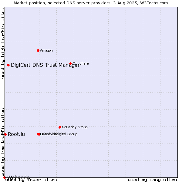 Market position of DigiCert DNS Trust Manager vs. Root.lu vs. Webnode