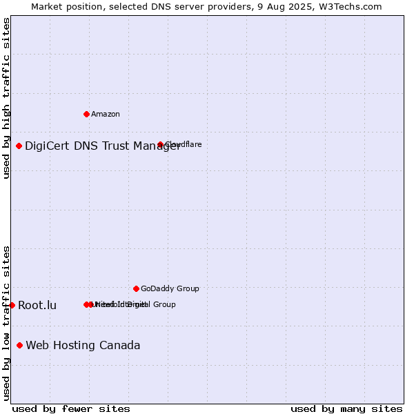 Market position of Web Hosting Canada vs. DigiCert DNS Trust Manager vs. Root.lu