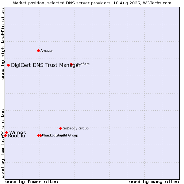 Market position of DigiCert DNS Trust Manager vs. Wiroos vs. Root.lu