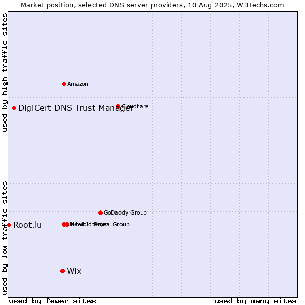 Market position of Wix vs. DigiCert DNS Trust Manager vs. Root.lu