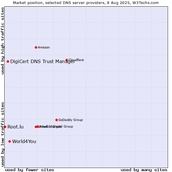 Market position of World4You vs. DigiCert DNS Trust Manager vs. Root.lu