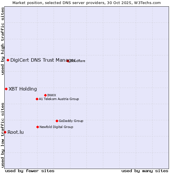Market position of DigiCert DNS Trust Manager vs. XBT Holding vs. Root.lu