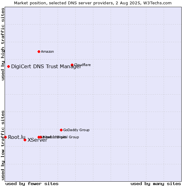 Market position of XServer vs. DigiCert DNS Trust Manager vs. Root.lu