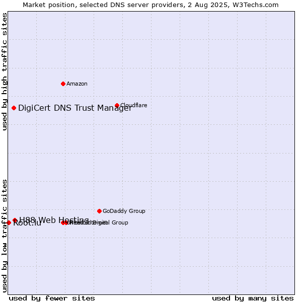 Market position of H88 Web Hosting vs. DigiCert DNS Trust Manager vs. Root.lu