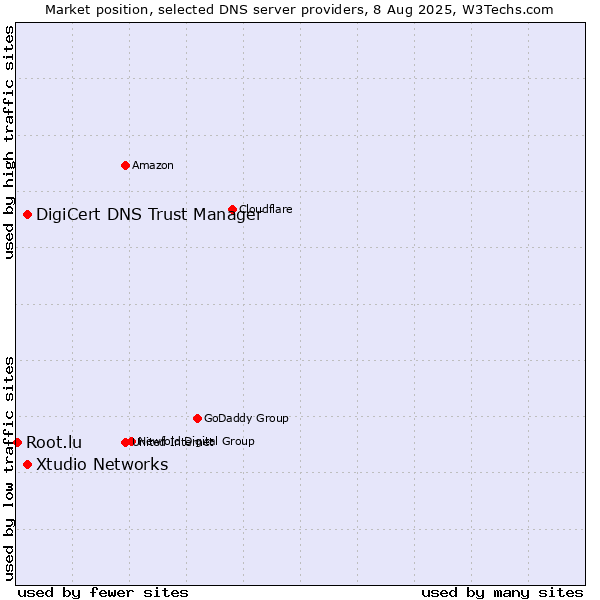 Market position of DigiCert DNS Trust Manager vs. Xtudio Networks vs. Root.lu
