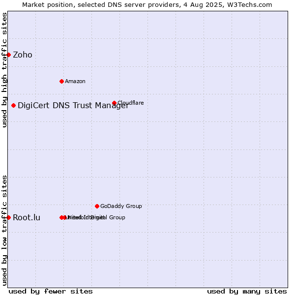 Market position of DigiCert DNS Trust Manager vs. Zoho vs. Root.lu