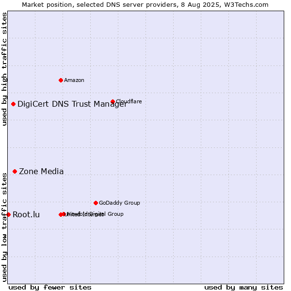 Market position of Zone Media vs. DigiCert DNS Trust Manager vs. Root.lu