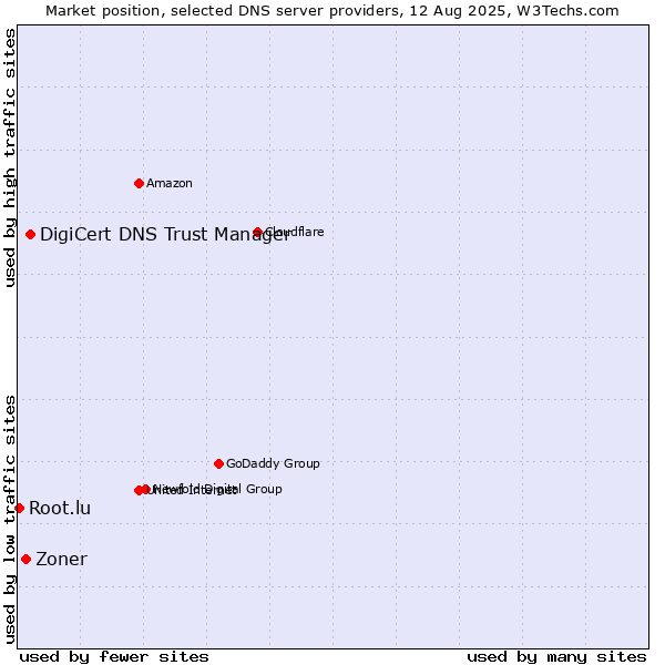Market position of DigiCert DNS Trust Manager vs. Zoner vs. Root.lu
