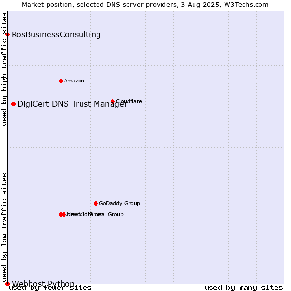 Market position of DigiCert DNS Trust Manager vs. RosBusinessConsulting vs. Webhost Python