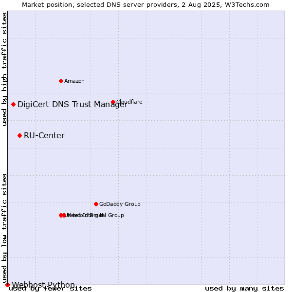 Market position of RU-Center vs. DigiCert DNS Trust Manager vs. Webhost Python