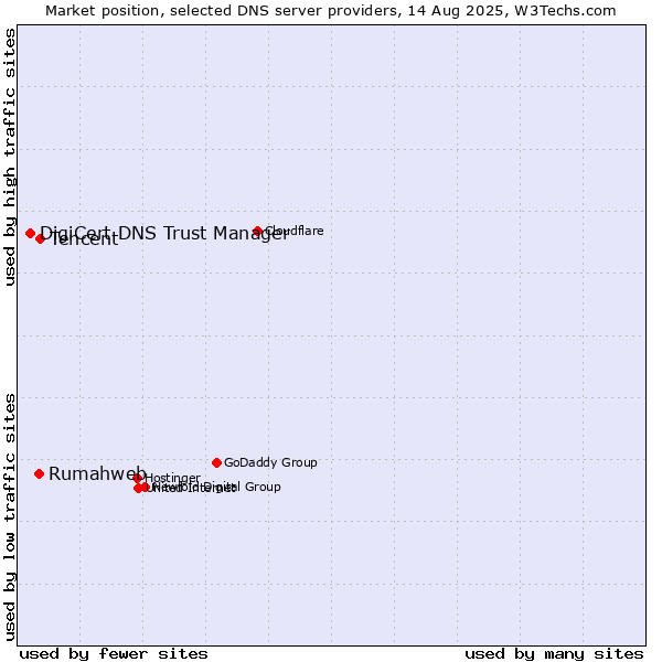 Market position of Tencent vs. Rumahweb vs. DigiCert DNS Trust Manager