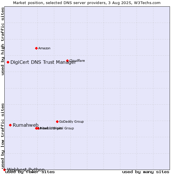 Market position of Rumahweb vs. DigiCert DNS Trust Manager vs. Webhost Python