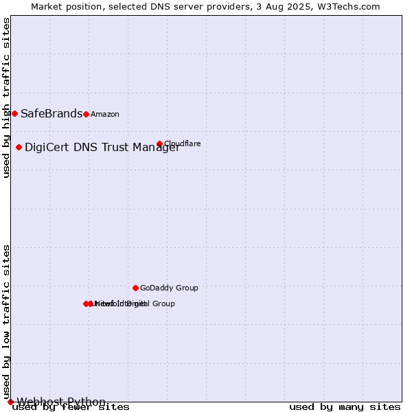 Market position of DigiCert DNS Trust Manager vs. SafeBrands vs. Webhost Python