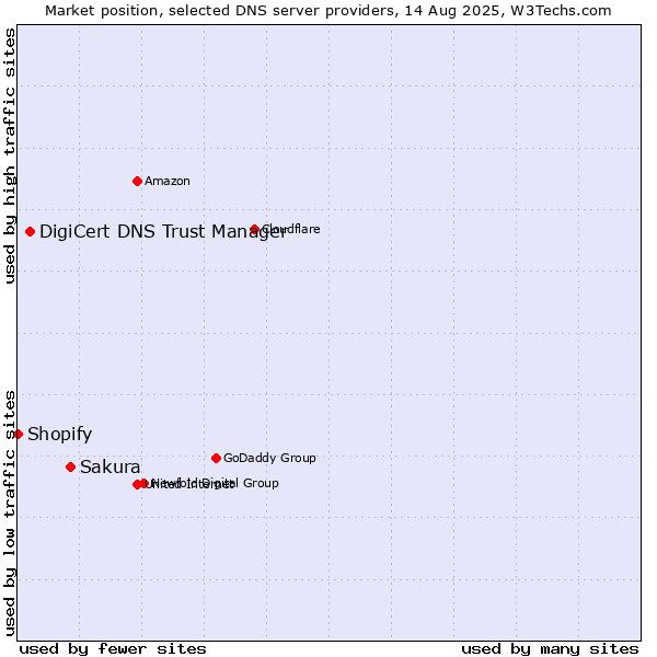 Market position of Sakura vs. DigiCert DNS Trust Manager vs. Shopify