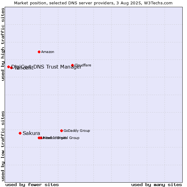 Market position of Sakura vs. Tencent vs. DigiCert DNS Trust Manager