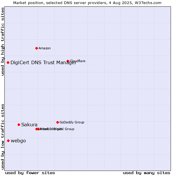 Market position of Sakura vs. webgo vs. DigiCert DNS Trust Manager