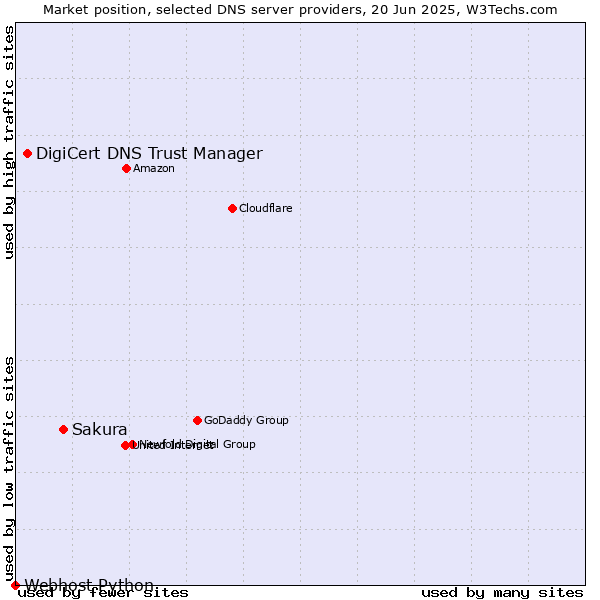 Market position of Sakura vs. DigiCert DNS Trust Manager vs. Webhost Python