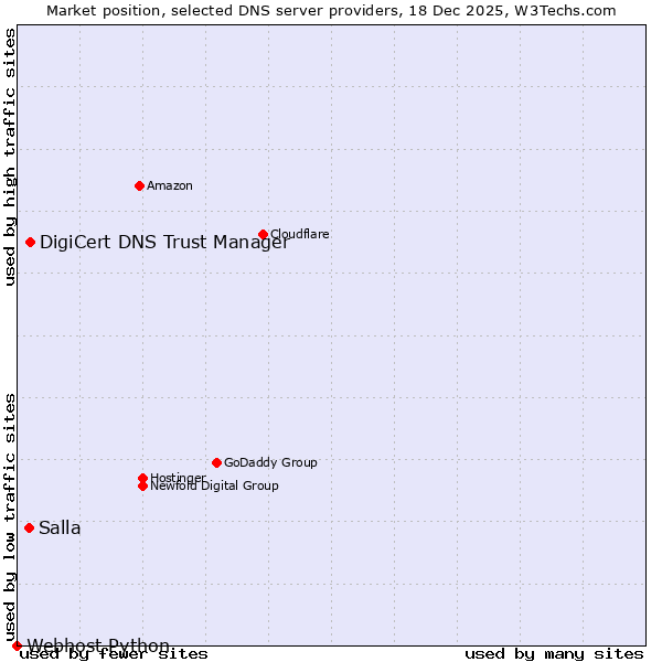 Market position of DigiCert DNS Trust Manager vs. Salla vs. Webhost Python