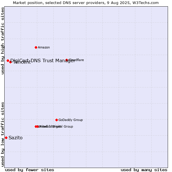 Market position of Tencent vs. DigiCert DNS Trust Manager vs. Sazito
