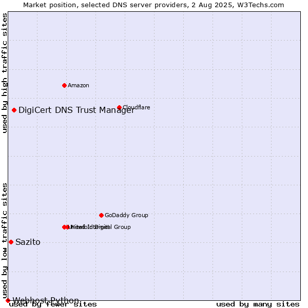 Market position of DigiCert DNS Trust Manager vs. Sazito vs. Webhost Python