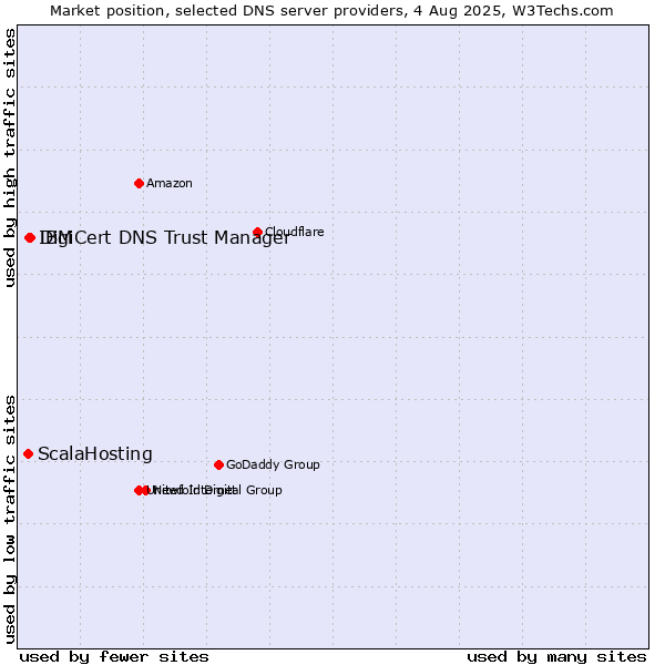 Market position of DigiCert DNS Trust Manager vs. IBM vs. ScalaHosting