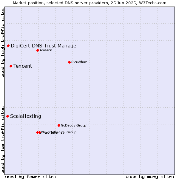 Market position of Tencent vs. DigiCert DNS Trust Manager vs. ScalaHosting