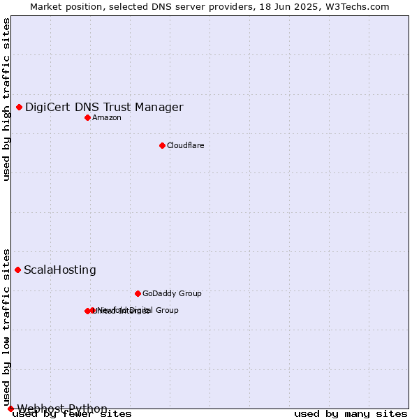 Market position of DigiCert DNS Trust Manager vs. ScalaHosting vs. Webhost Python