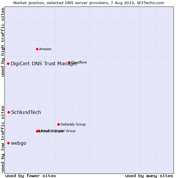 Market position of SchlundTech vs. webgo vs. DigiCert DNS Trust Manager