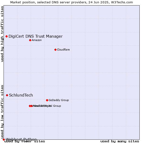 Market position of SchlundTech vs. DigiCert DNS Trust Manager vs. Webhost Python