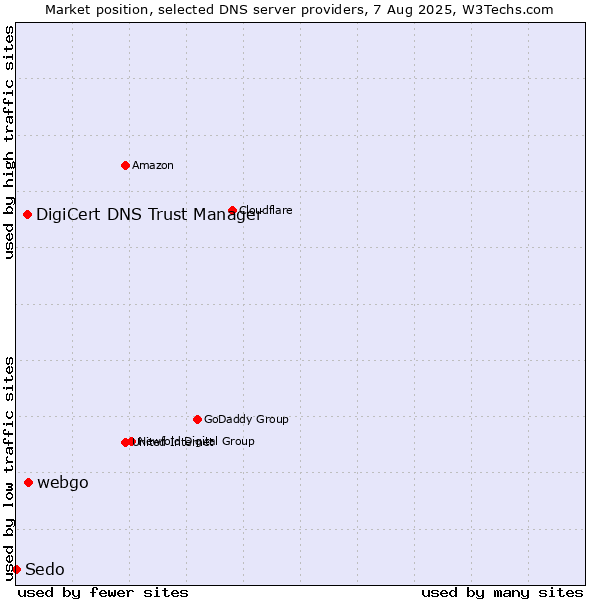 Market position of webgo vs. DigiCert DNS Trust Manager vs. Sedo