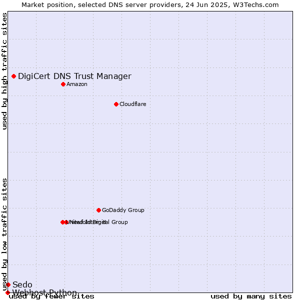 Market position of DigiCert DNS Trust Manager vs. Sedo vs. Webhost Python