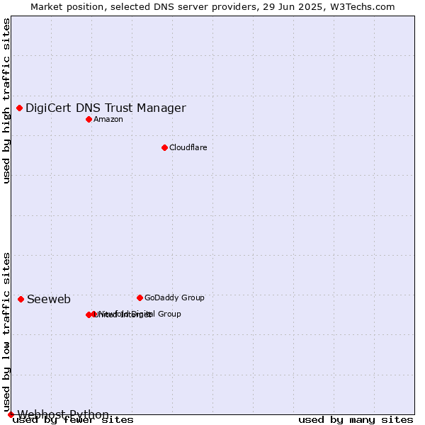 Market position of Seeweb vs. DigiCert DNS Trust Manager vs. Webhost Python