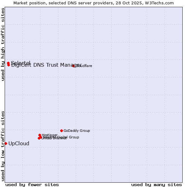 Market position of DigiCert DNS Trust Manager vs. Selectel vs. UpCloud
