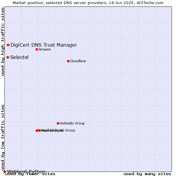Market position of DigiCert DNS Trust Manager vs. Selectel vs. Webhost Python
