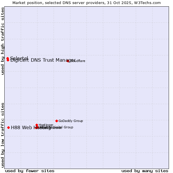 Market position of H88 Web Hosting vs. DigiCert DNS Trust Manager vs. Selectel