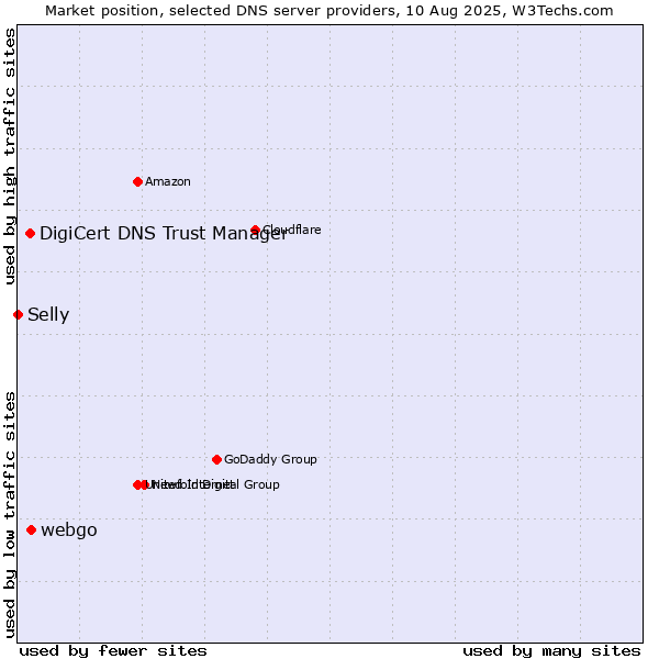 Market position of webgo vs. DigiCert DNS Trust Manager vs. Selly